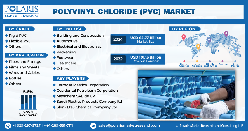 Polyvinyl Chloride (PVC) Market Info